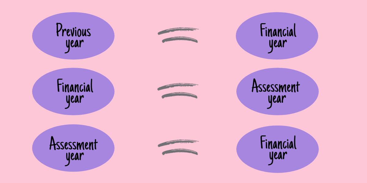 Define Financial & Assessment Year