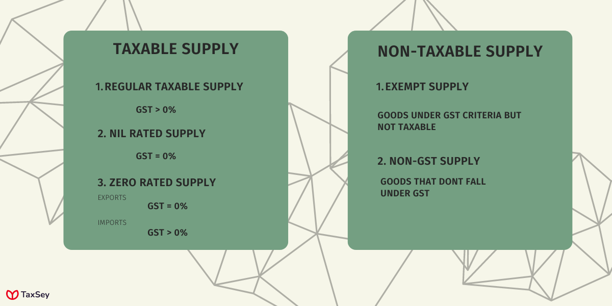 GST: Definition