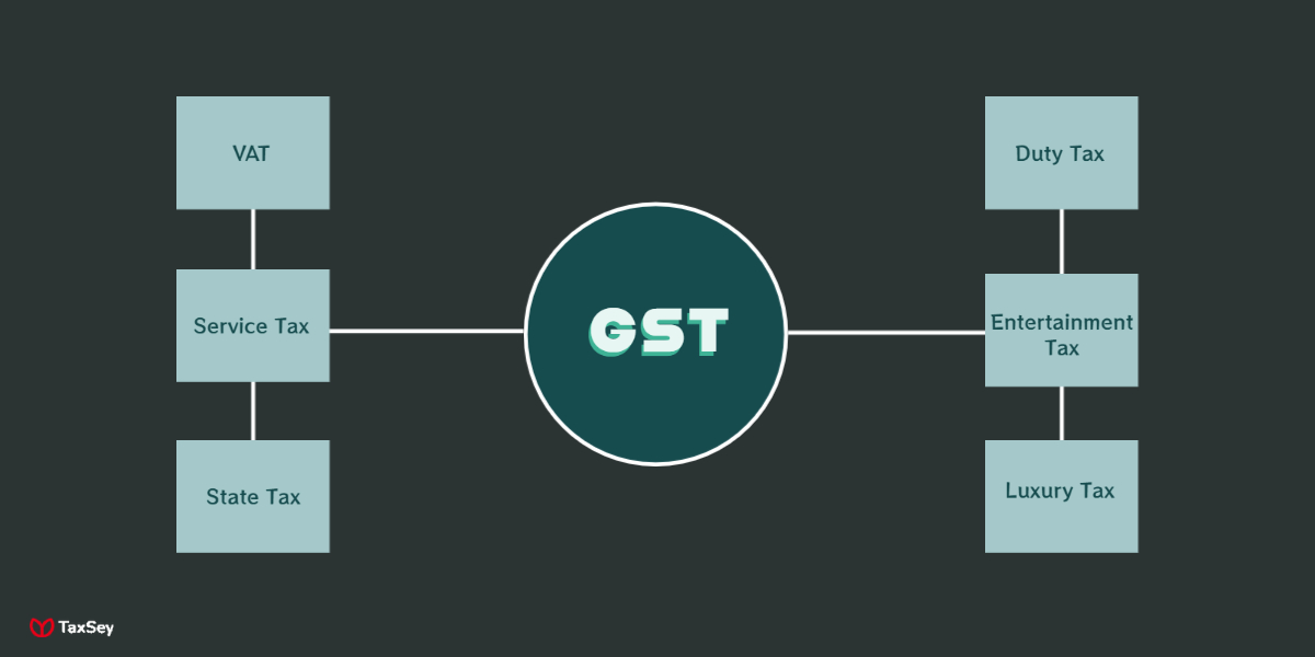 What is supply in GST
