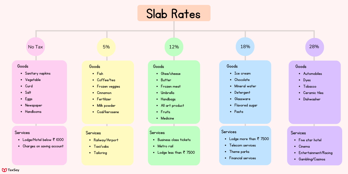 GST Slab Rates