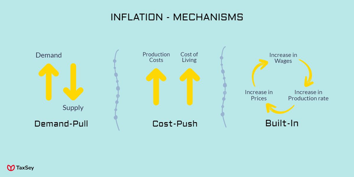 Mechanisms Inflation