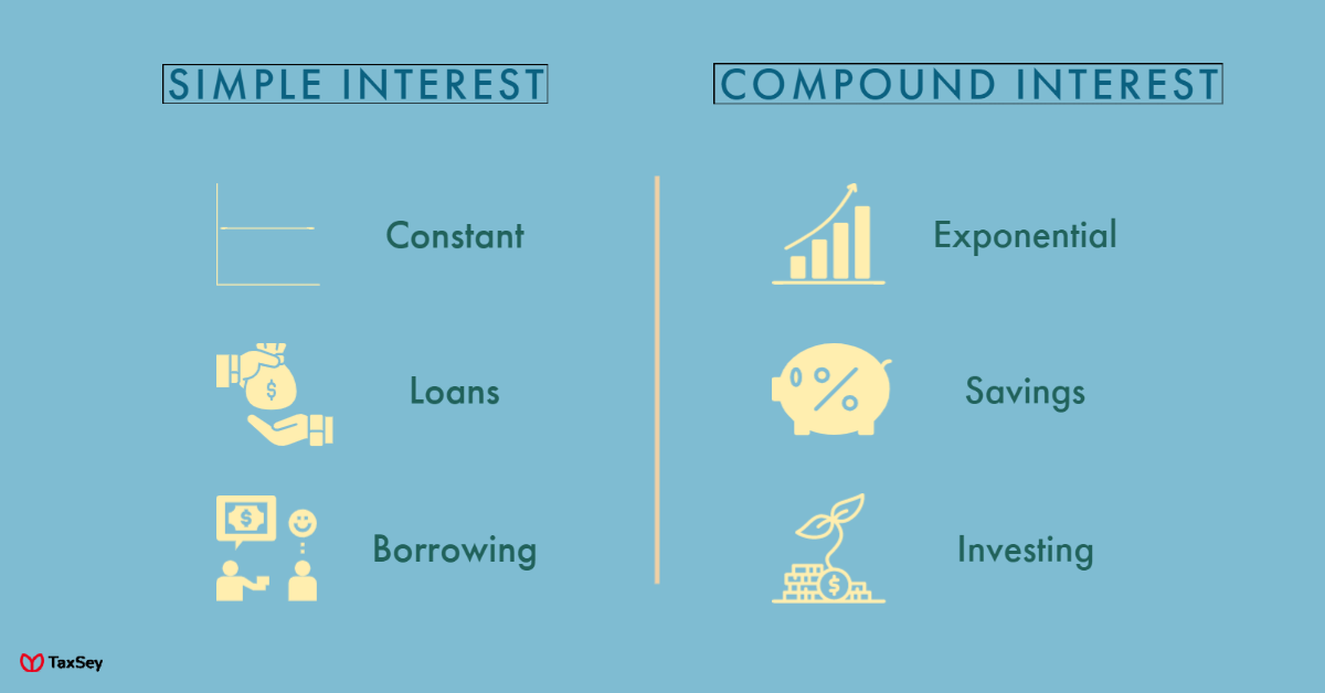 Compound Interest