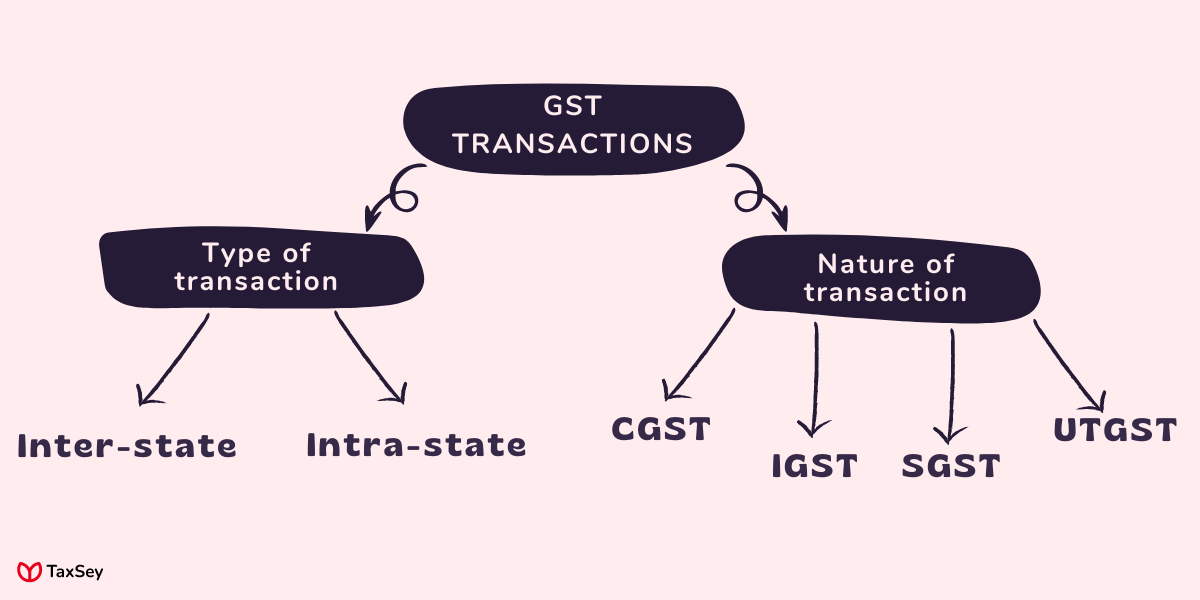 Types of GST in India