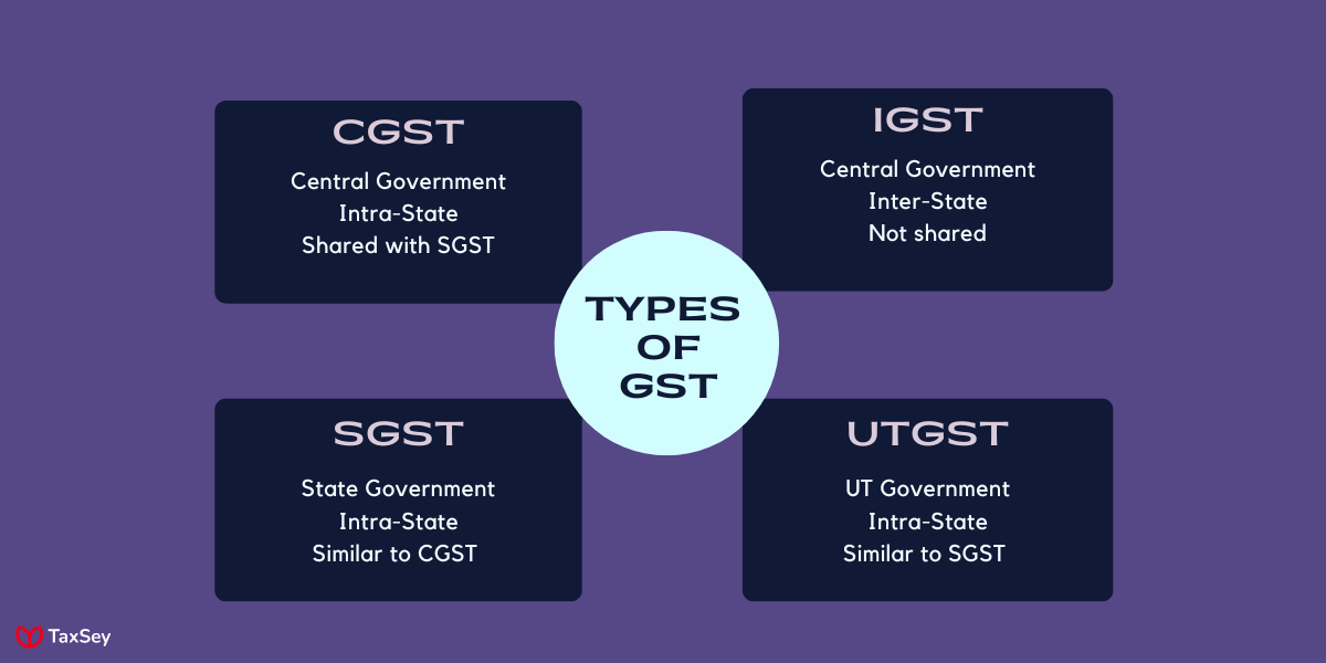 Types of GST in India